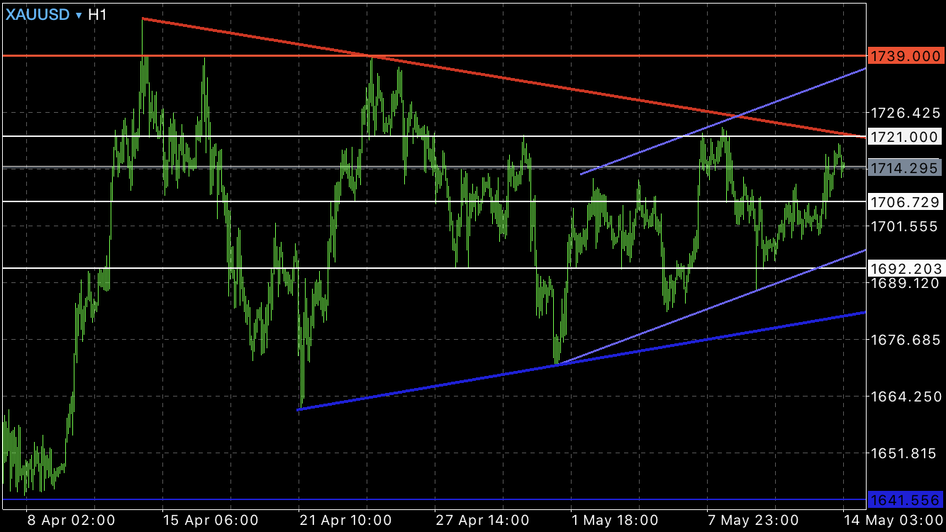 กราฟราคา ทองคำ XAUUSD กราฟราคา ทองคำ XAUUSD