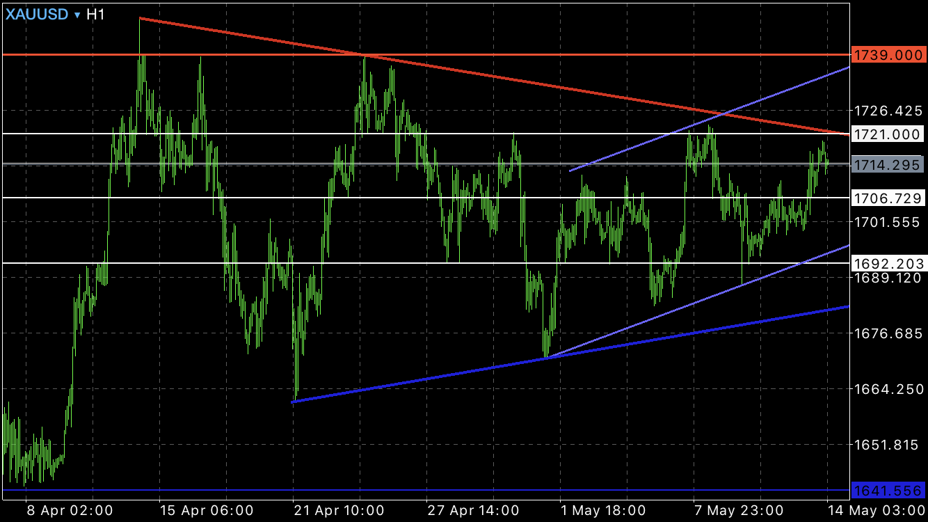 กราฟราคา ทองคำ XAUUSD