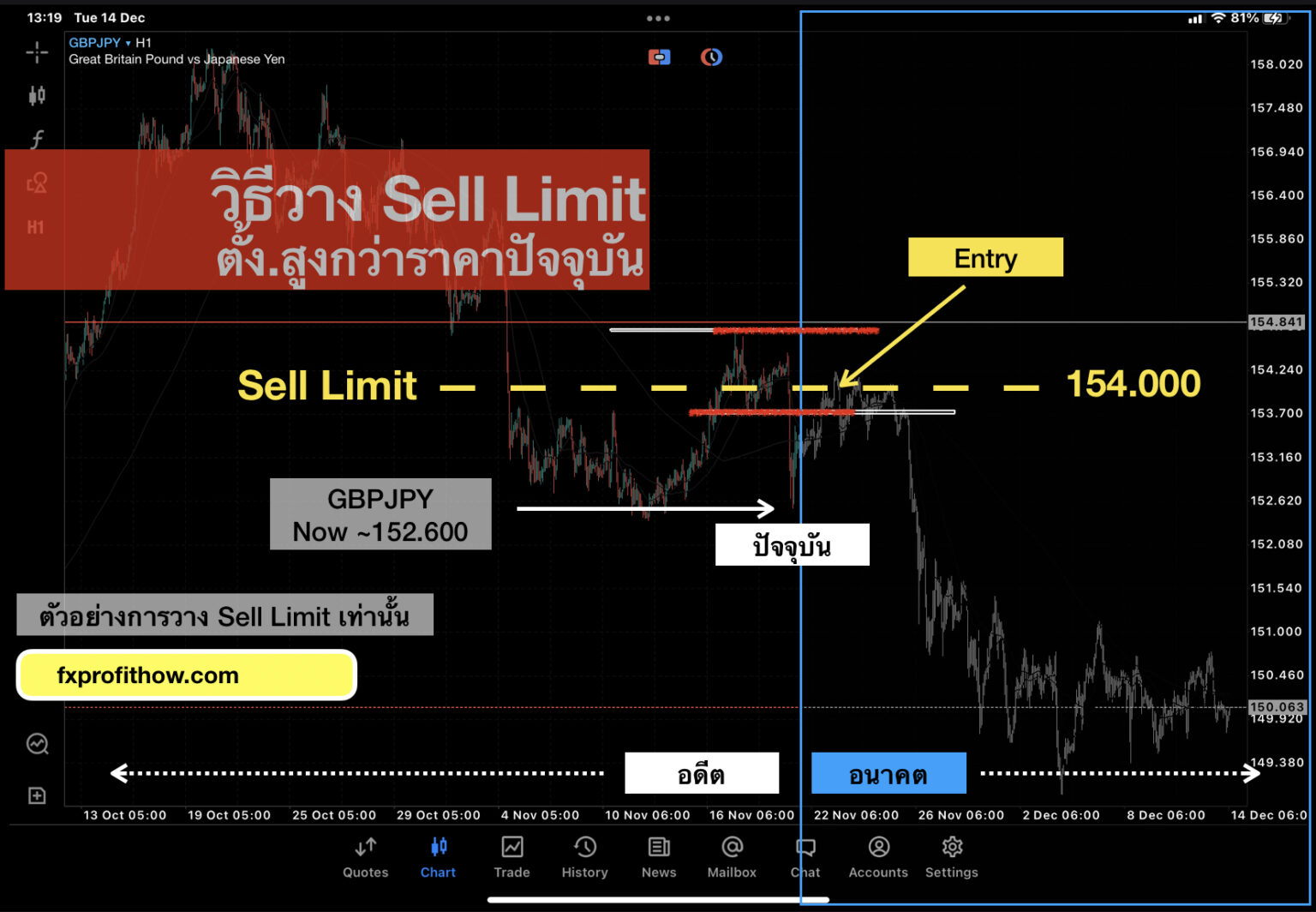 Buy Sell Stop Limit คืออะไร + กลยุทธ์การเทรด เล่าเรื่องเทรด