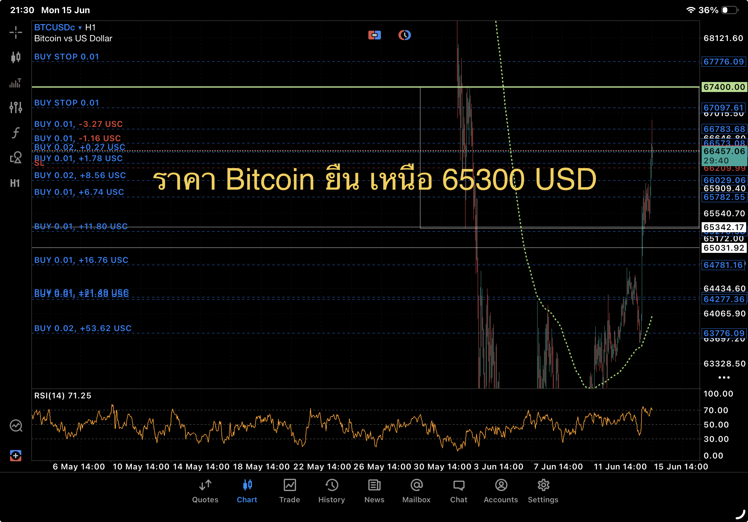 ราคา Bitcoin มีแนวโน้มขาขึ้น