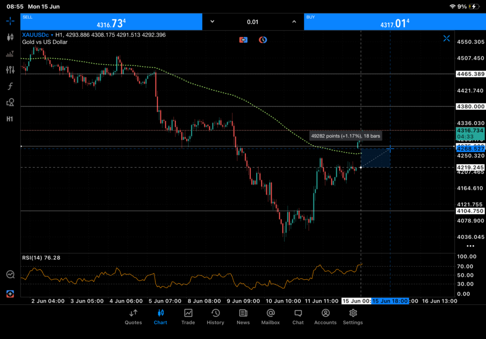 ราคาทองวันนี้ เปิด gap ราคาทองวันนี้ 15 Jun 2026